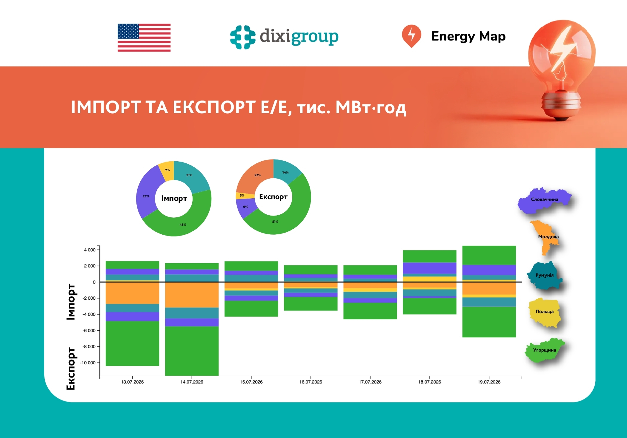 Тижневий імпорт електроенергії знизився на 62%, експорт – на 16% дані Energy Map