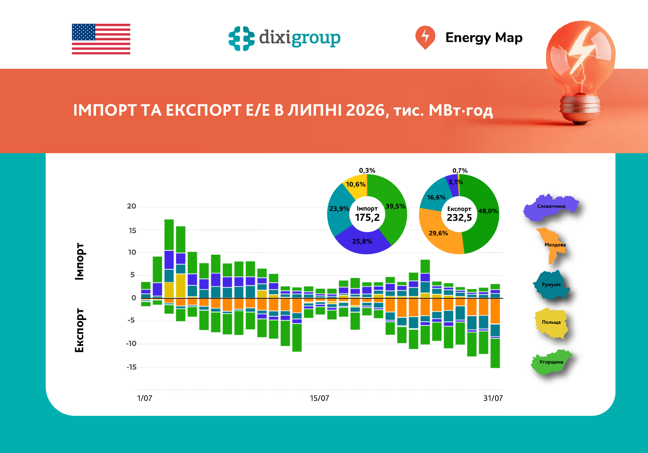 У липні експорт електроенергії перевищив імпорт майже на третину – Energy Map