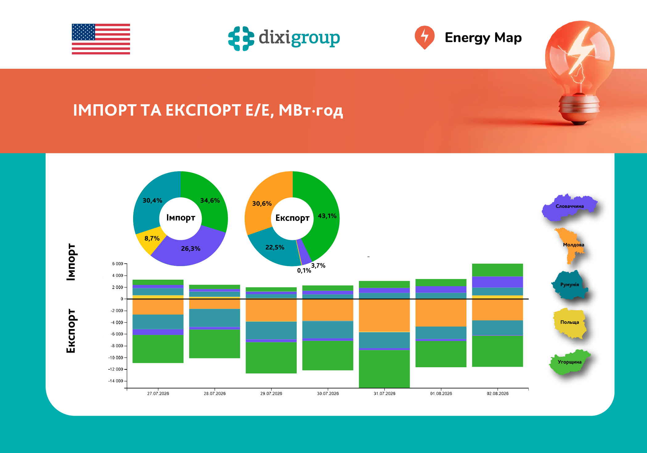 Україна четвертий тиждень поспіль залишається нетто-експортером електроенергії: продаж у 3,7 раза перевищив купівлю