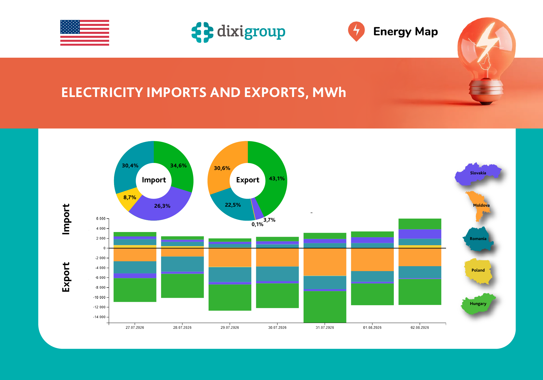 For the fourth consecutive week, Ukraine remains a net exporter of electricity: sales exceeded purchases by a factor of 3.7