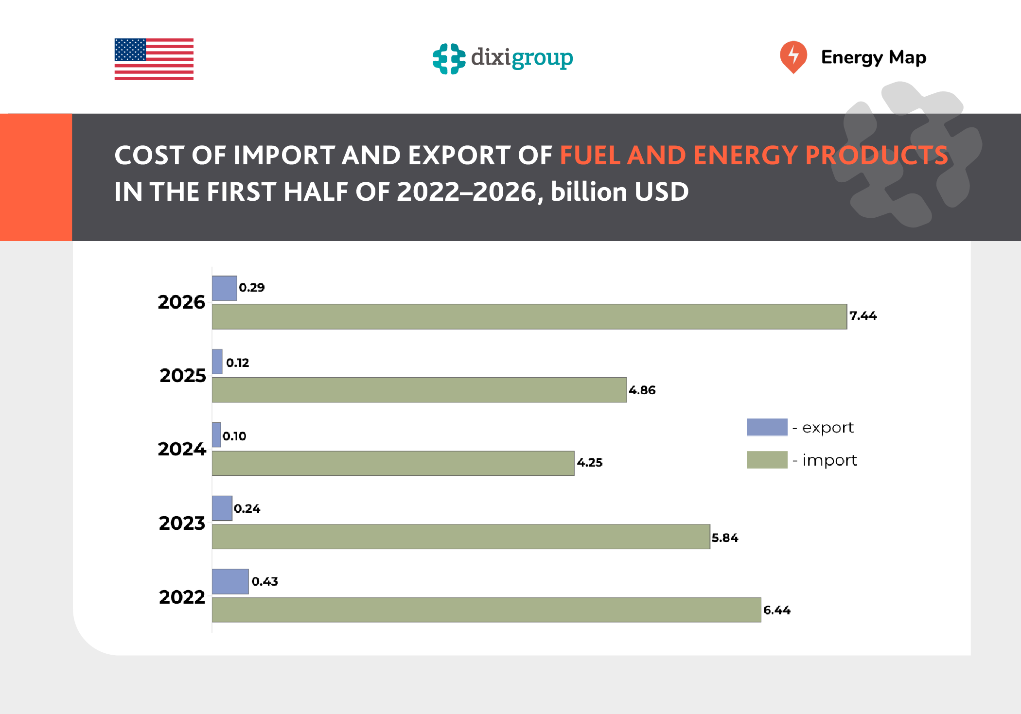Ukraine’s spending on fuel and energy products imports increased by 53% in the first half of 2026