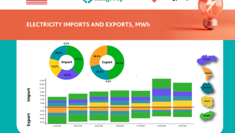 Weekly electricity imports exceeded exports by 37% amid abnormal heat – Energy Map