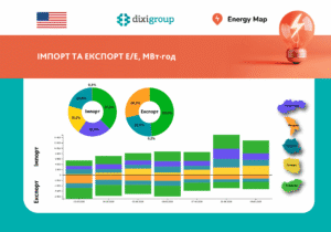 Тижневий імпорт електроенергії перевищив експорт на 37% на тлі аномальної спеки – Energy Map