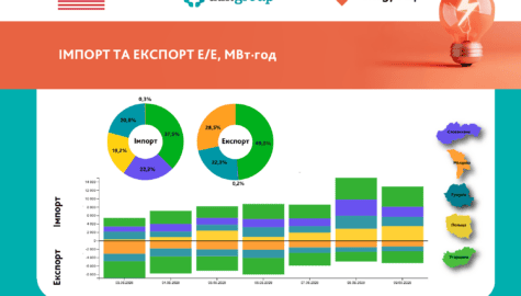 Тижневий імпорт електроенергії перевищив експорт на 37% на тлі аномальної спеки – Energy Map