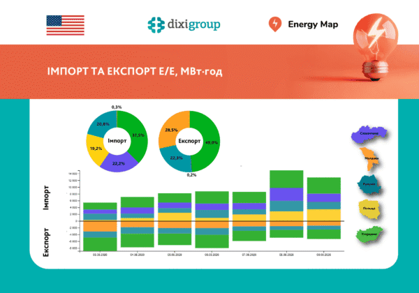 Тижневий імпорт електроенергії перевищив експорт на 37% на тлі аномальної спеки – Energy Map