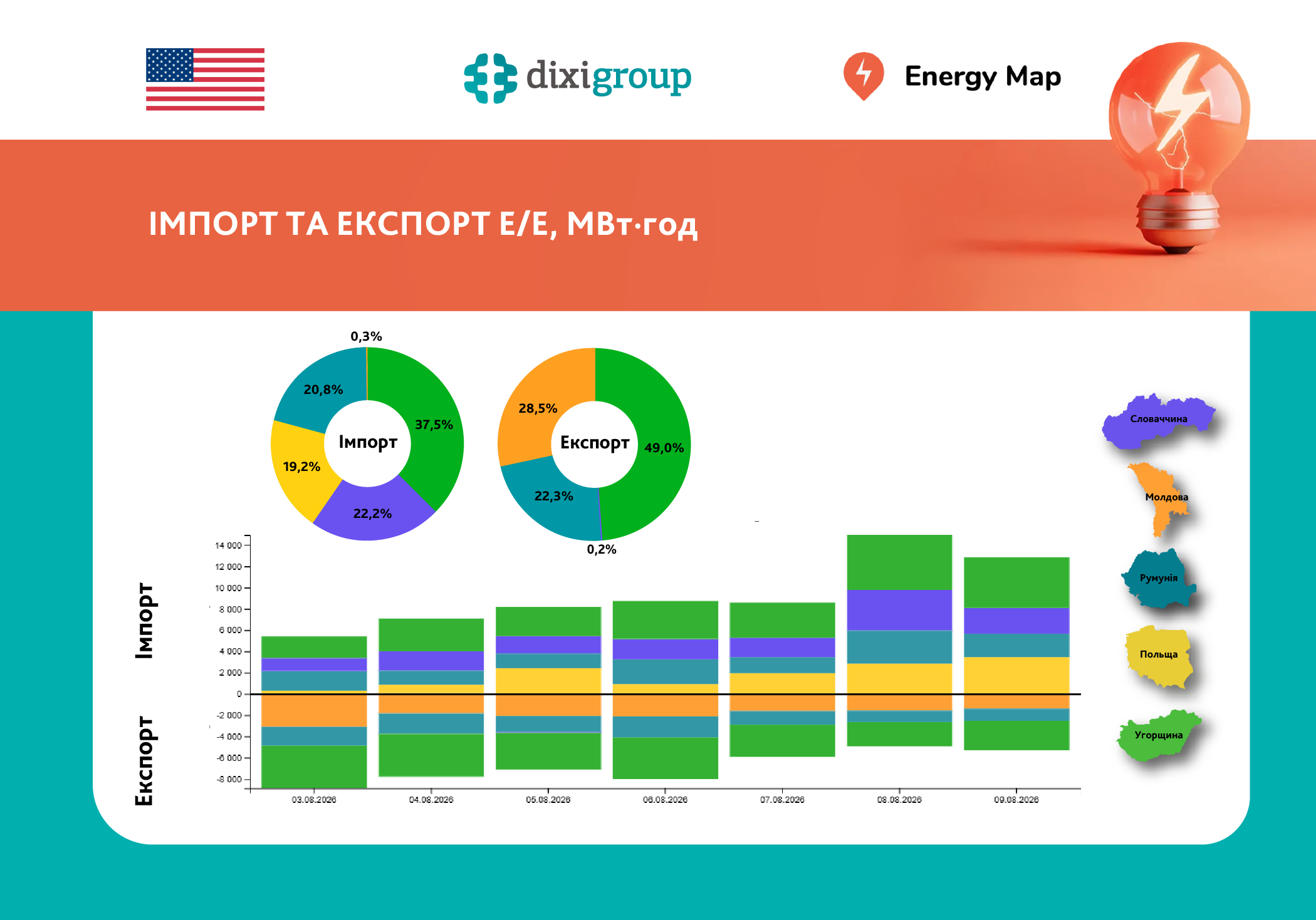 Тижневий імпорт електроенергії перевищив експорт на 37% на тлі аномальної спеки – Energy Map