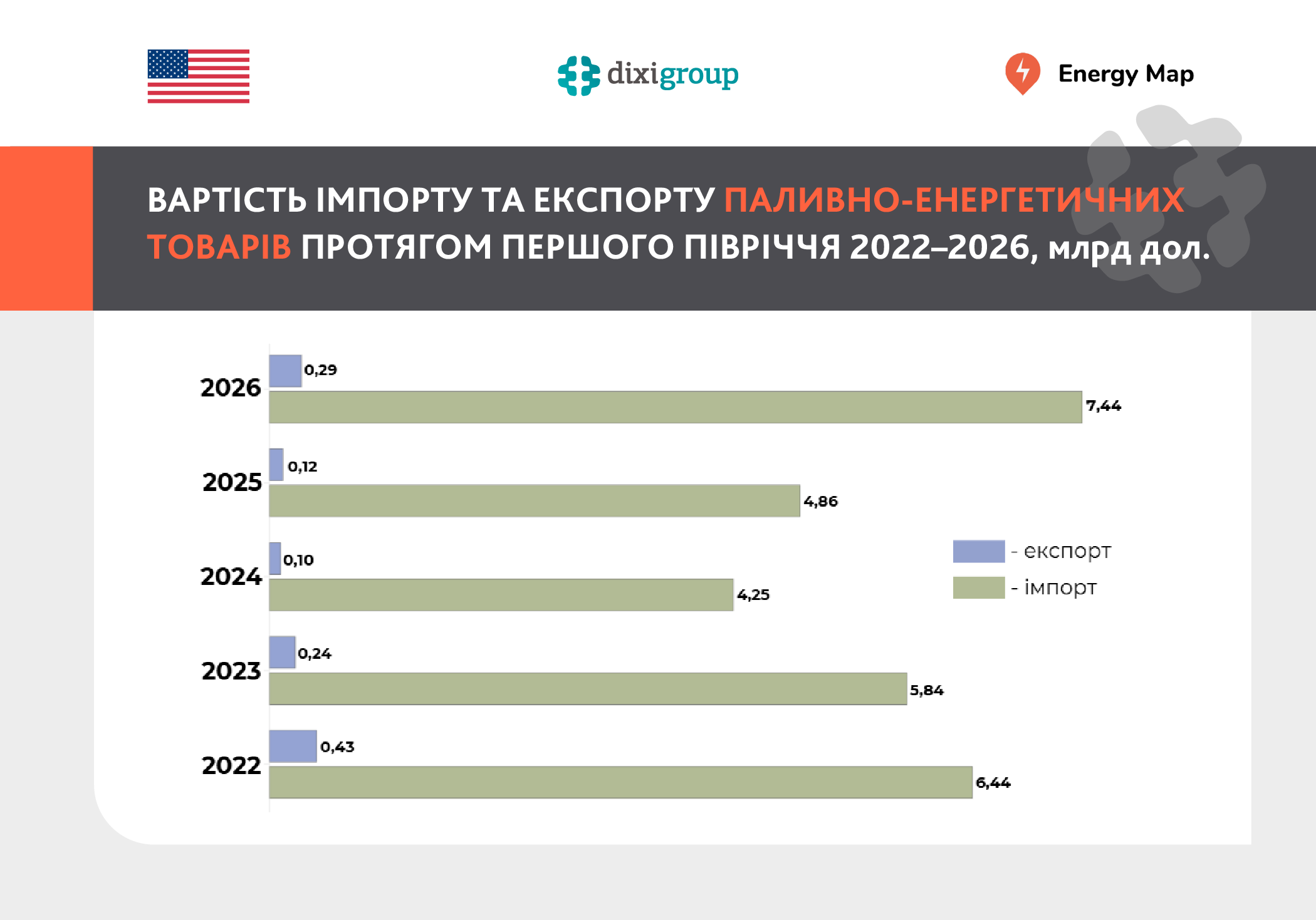 На 53% зросли витрати України на імпорт паливно-енергетичних товарів у першому півріччі 2026 року