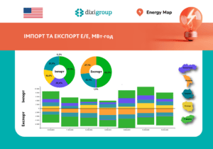 Імпорт електроенергії знизився на 21%, експорт зріс на 28% – дані Energy Map