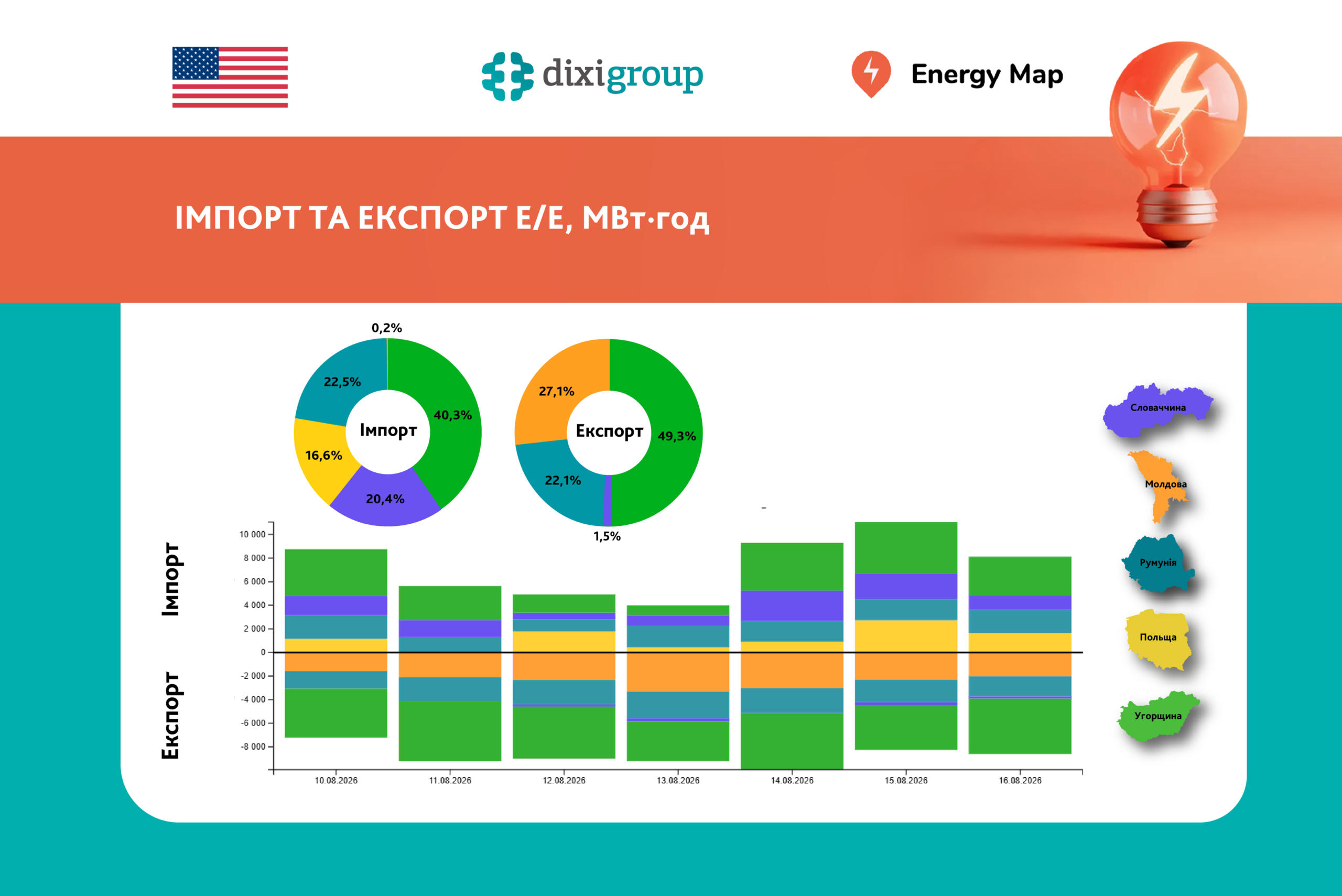 Імпорт електроенергії знизився на 21%, експорт зріс на 28% – дані Energy Map