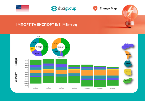 Тижневий експорт електроенергії зріс на 46% – до максимуму з вересня 2025 року – дані Energy Map