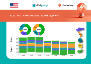 Weekly electricity exports rise 46% to highest level since September 2025