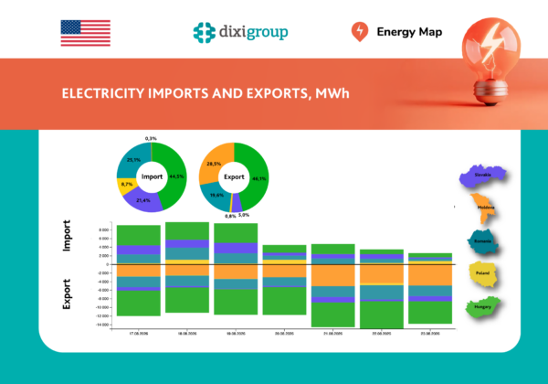 Weekly electricity exports rise 46% to highest level since September 2025