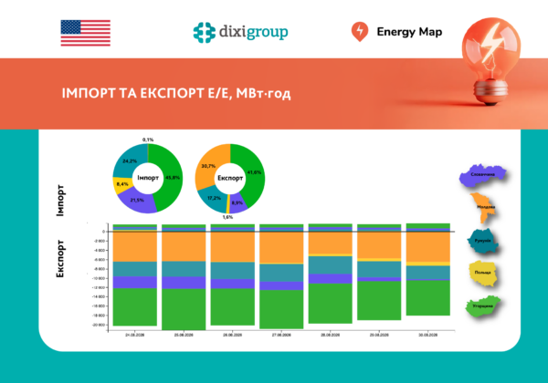 Тижневий експорт електроенергії у 12 разів перевищив імпорт – Energy Map
