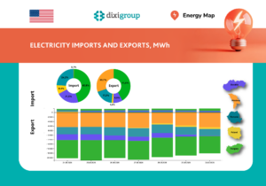 Weekly electricity exports exceeded imports by 12 times – Energy Map