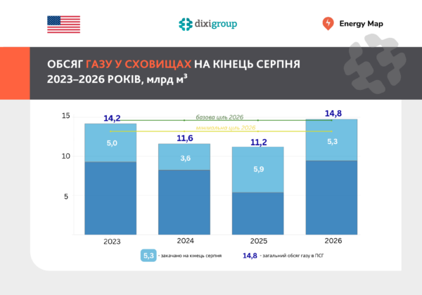 В серпні запаси газу в українських ПСГ перевищили базову ціль Міненерго