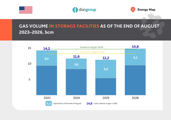 In August, gas reserves in Ukrainian underground storage facilities exceeded the Energy Ministry’s baseline target