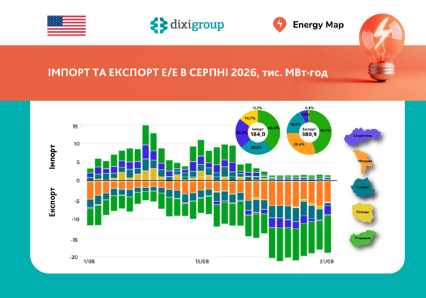 У серпні експорт електроенергії майже вдвічі перевищив імпорт – дані Energy Map