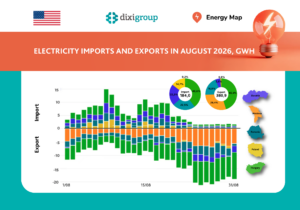 Electricity exports nearly doubled imports in August – Energy Map data