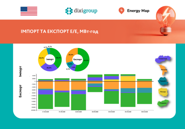 Тижневий експорт електроенергії у 5 разів перевищив імпорт – Energy Map