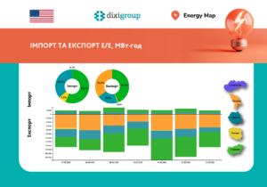 Тижневий експорт електроенергії зріс на 17%, імпорт знизився на 26% – дані Energy Map