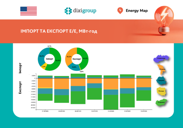 Тижневий експорт електроенергії зріс на 17%, імпорт знизився на 26% – дані Energy Map