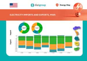 Weekly electricity exports up 17%, imports down 26% – Energy Map data